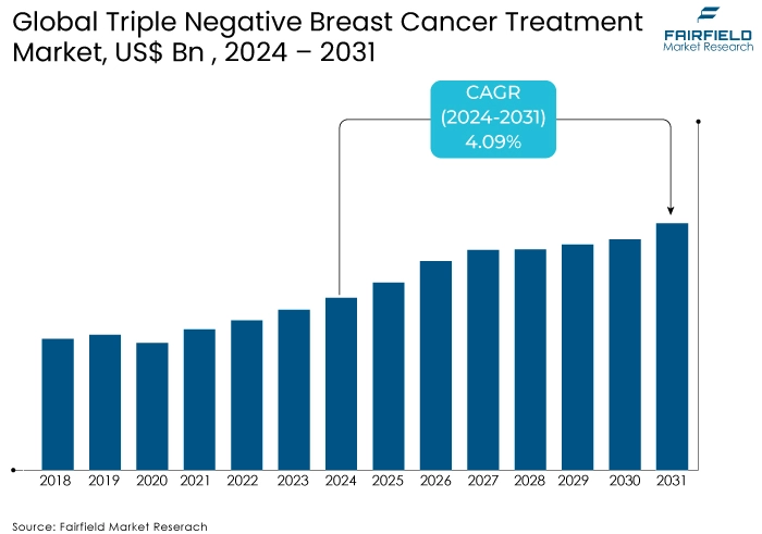 Triple Negative Breast Cancer Treatment, US$ Bn, 2024 - 2031