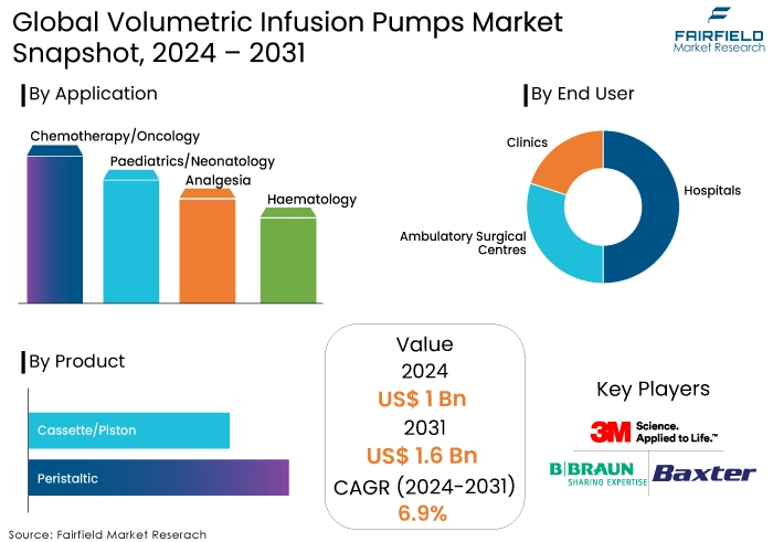 Volumetric Infusion Pumps Market Snapshot, 2024 - 2031