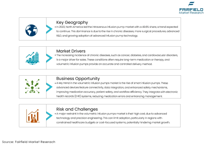 Volumetric Infusion Pumps Market DROs