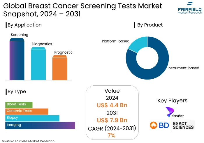 Breast Cancer Screening Tests Market Snapshot, 2024 - 2031