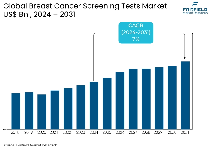 Breast Cancer Screening Tests Market, US$ Bn, 2024 - 2031