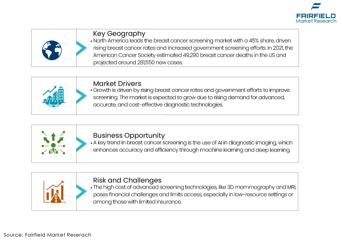 Breast Cancer Screening Tests Market DROs