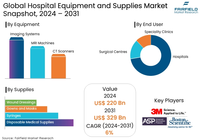 Hospital Equipment and Supplies Market Snapshot, 2024 - 2031