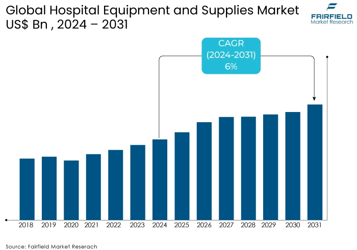 Hospital Equipment and Supplies Market, US$ Bn, 2024 - 2031