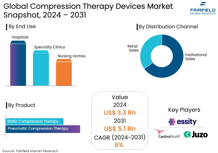 Compression Therapy Devices Market Snapshot, 2024 - 2031