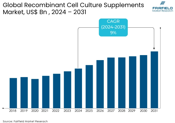 Recombinant Cell Culture Supplements Market, US$ Bn, 2024 - 2031