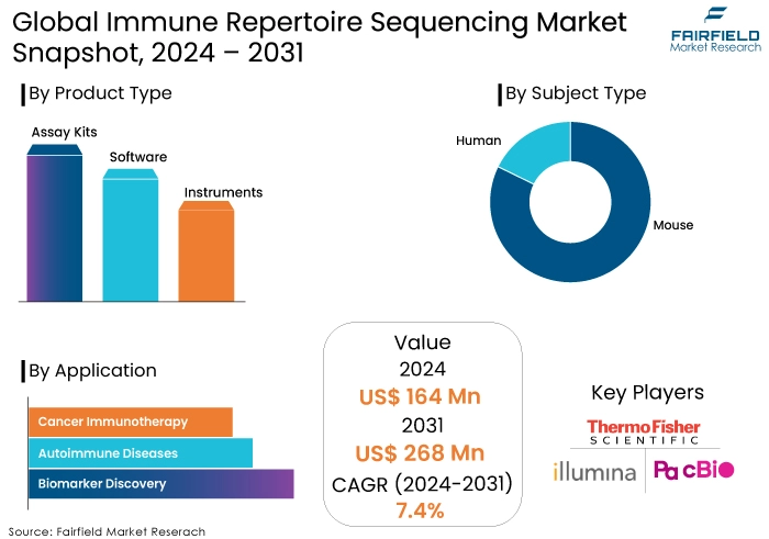 Immune Repertoire Sequencing Market Snapshot, 2024 - 2031