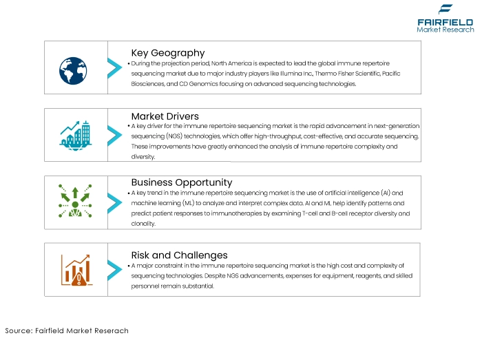 Immune Repertoire Sequencing Market DROs