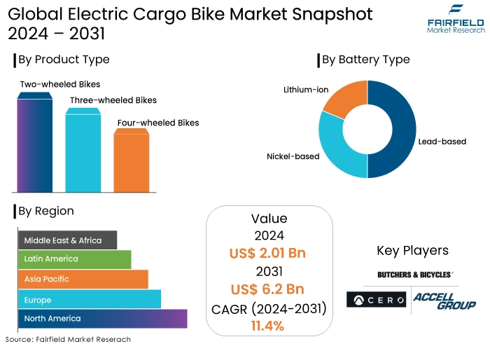 Electric Cargo Bike Market Snapshot, 2024 - 2031