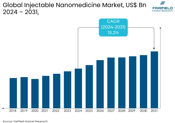 Injectable Nanomedicine Market, US$ Bn, 2024 - 2031