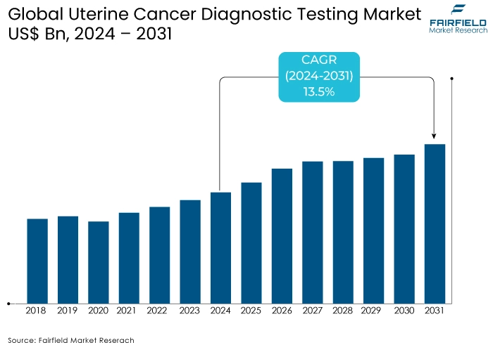 Uterine Cancer Diagnostics & Treatment Market, US$ Bn, 2024 - 2031