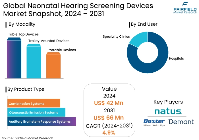 Neonatal Hearing Screening Devices Market Snapshot, 2024 - 2031