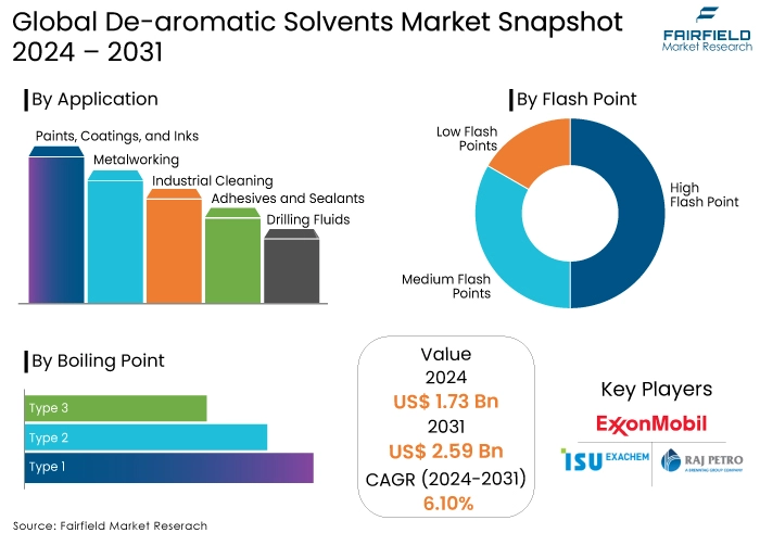 De-aromatic Solvents Market Snapshot, 2024 - 2031