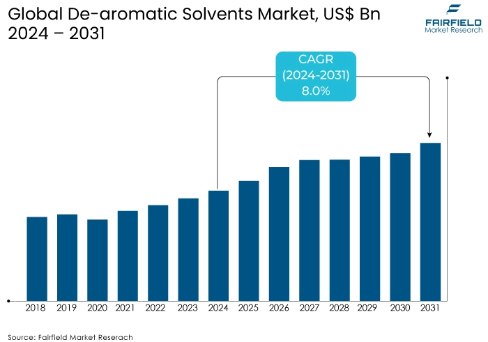 De-aromatic Solvents Market, US$ Bn, 2024 - 2031