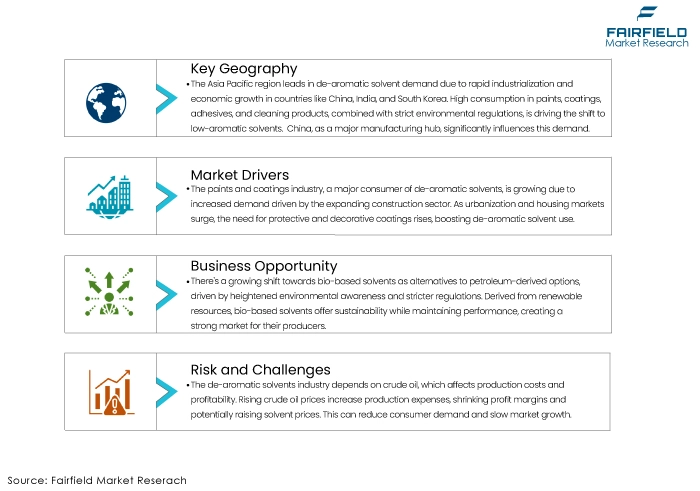 De-aromatic Solvents Market DROs