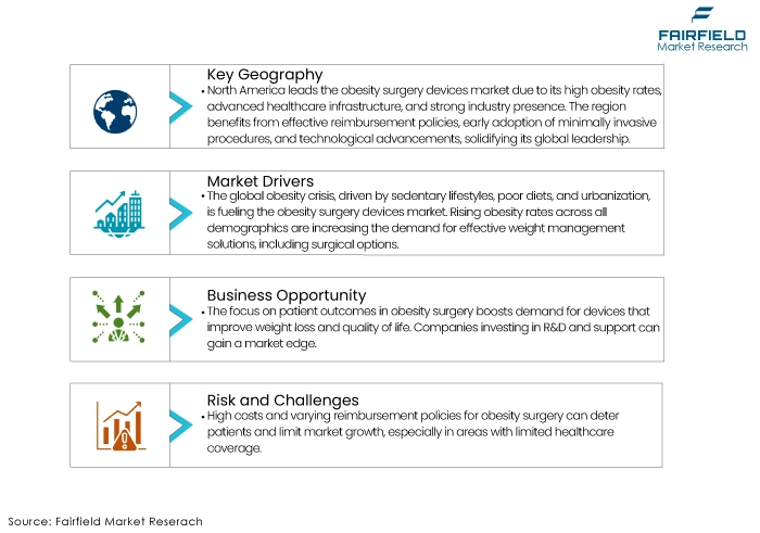 Obesity Surgery Devices Market DROs
