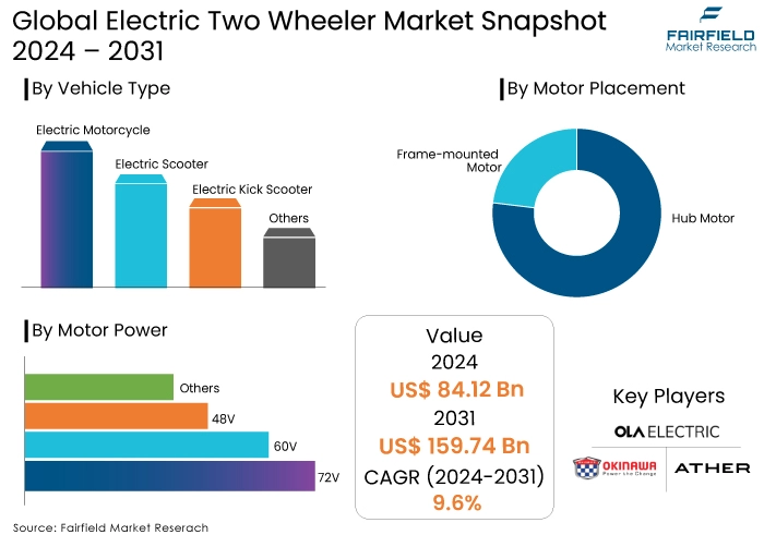 Electric Two Wheeler Market Snapshot, 2024 - 2031