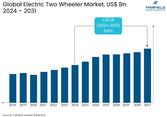 Electric Two Wheeler Market, US$ Bn, 2024 - 2031