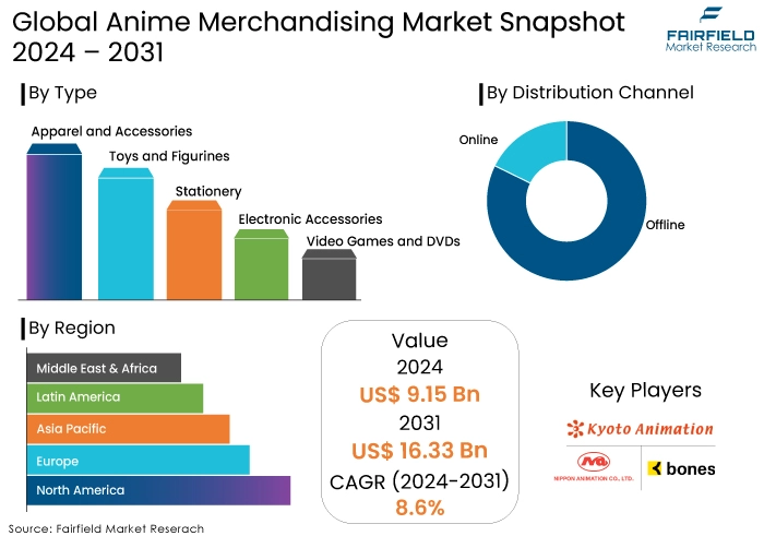 Anime Merchandising Market Snapshot, 2024 - 2031