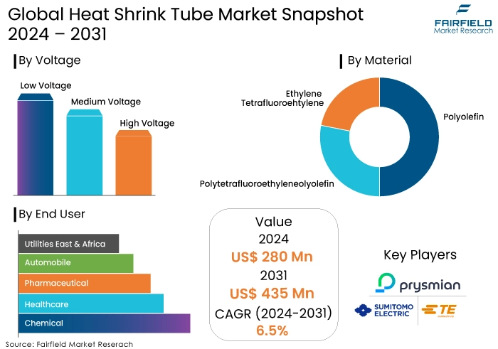 Heat Shrink Tube Market Snapshot, 2024 - 2031