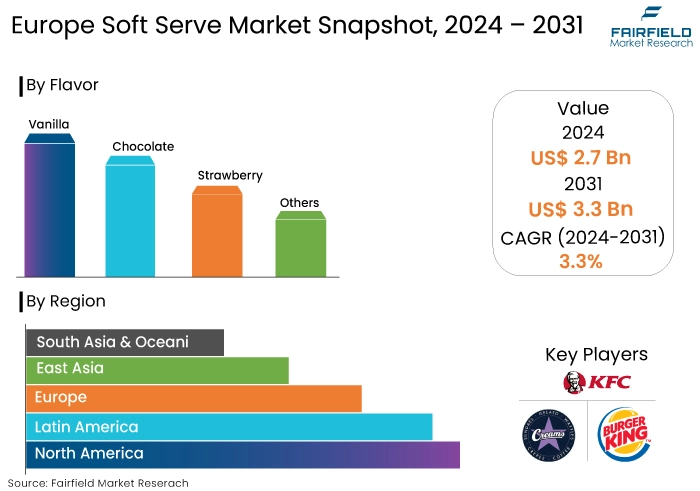 Europe Soft Serve Market Snapshot, 2024 - 2031