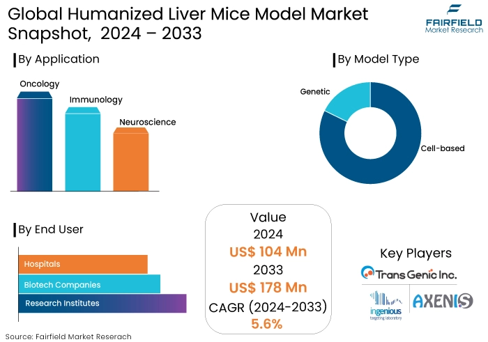 Humanized Liver Mice Model Market, Snapshot, 2024 - 2033