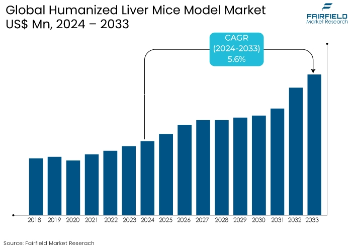 Humanized Liver Mice Model Market, US$ Mn, 2024 - 2033