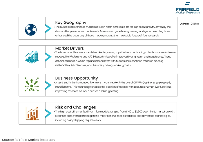 Humanized Liver Mice Model Market, DROs
