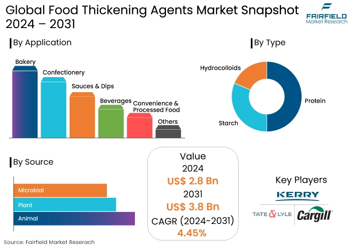 Food Thickening Agents Market, Snapshot, 2024 - 2031