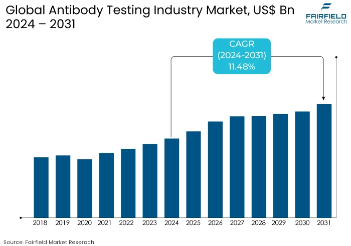 Antibody Testing Market, US$ Bn, 2024 - 2031