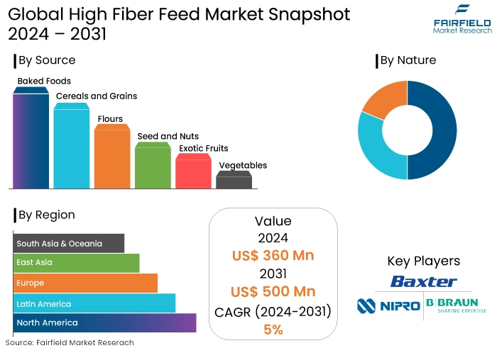 High Fiber Feed Market Snapshot, 2024 - 2031