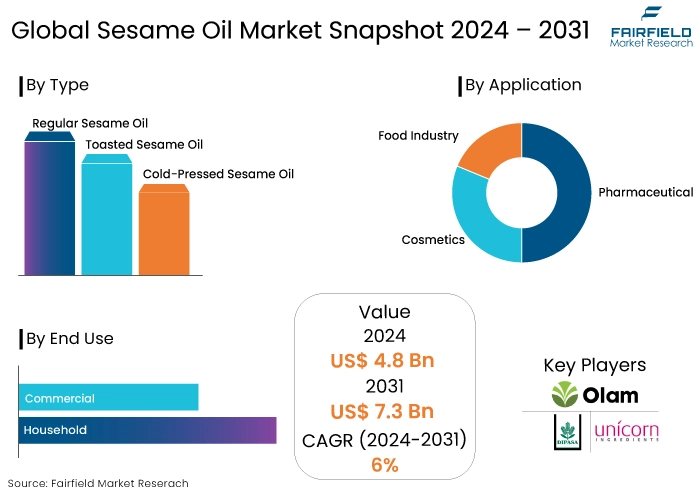 Sesame Oil Market Snapshot, 2024 - 2031