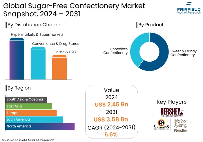 Sugar-Free Confectionery Market Snapshot, 2024 - 2031