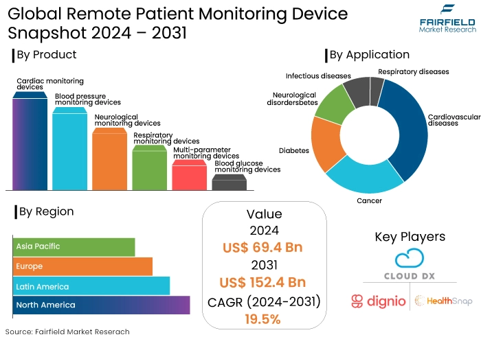 Remote Patient Monitoring Device Market Snapshot, 2024 - 2031