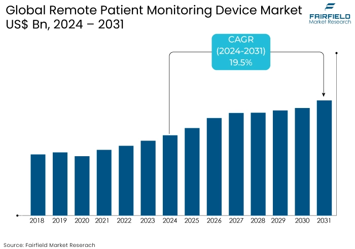 Remote Patient Monitoring Device Market, US$ Bn, 2024 - 2031