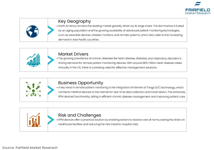 Remote Patient Monitoring Device Market, DROs