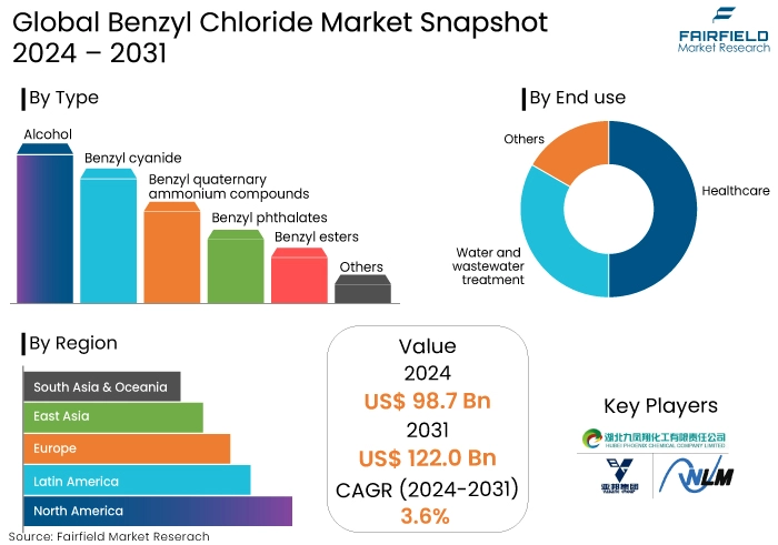 Benzyl Chloride Market Snapshot, 2024 - 2031