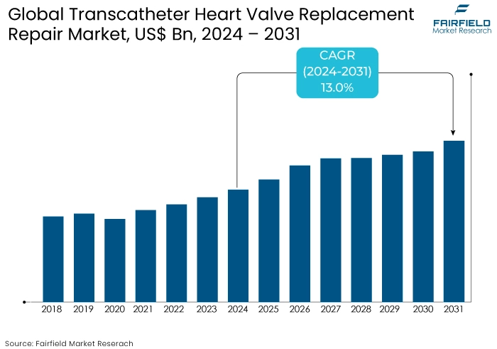 Transcatheter Heart Valve Replacement Repair Market, US$ Bn, 2024 - 2031