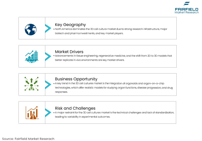 3D Cell Cultures Market, DROs