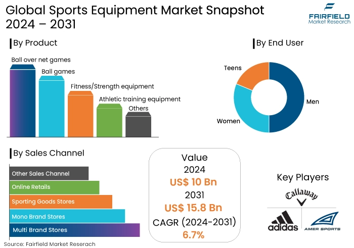 Sports Equipment Market Snapshot, 2024 - 2031