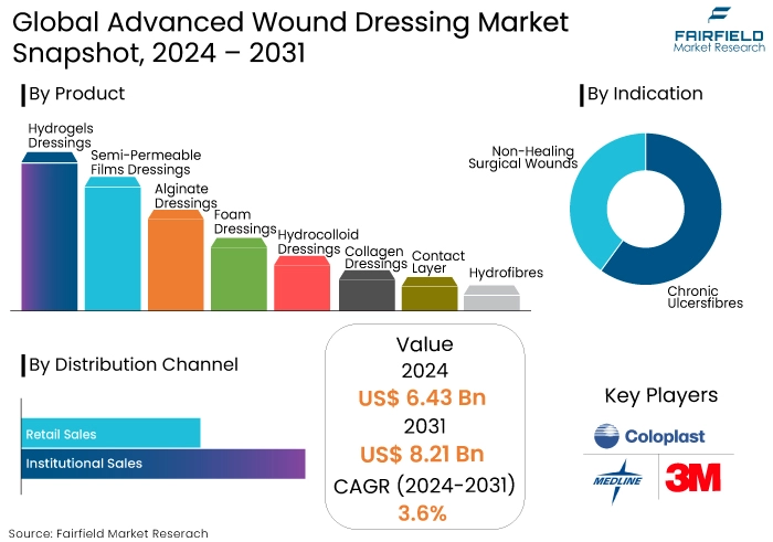 Advanced Wound Dressing Market Snapshot, 2024 - 2031