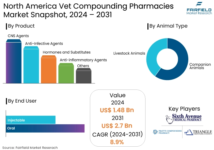 North America Vet Compounding Pharmacies Market Snapshot, 2024 - 2031