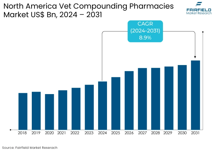 North America Vet Compounding Pharmacies Market US$ Bn, 2024 - 2031