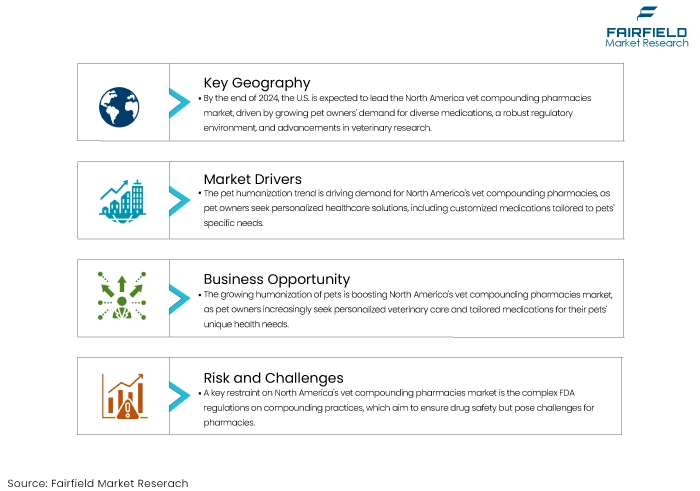 North America Vet Compounding Pharmacies Market DROs