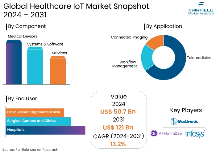 Healthcare IoT Market Snapshot, 2024 - 2031