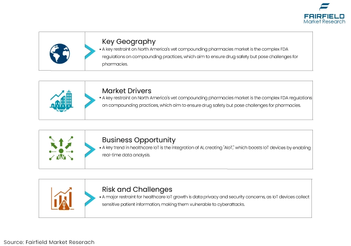 Healthcare IoT Market, DROs