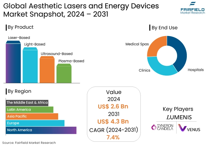 Aesthetic Lasers and Energy Devices Market Snapshot, 2024 - 2031