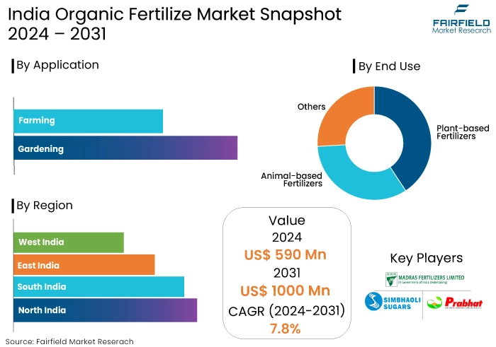 India Organic Fertilizer Market Snapshot, 2024 - 2031