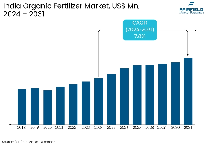 India Organic Fertilizer Market, US$ Mn, 2024 - 2031