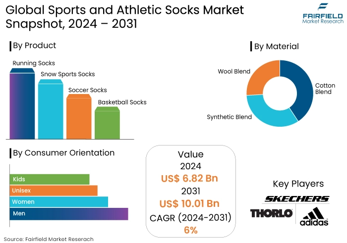 Sports and Athletic Socks Market Snapshot, 2024 - 2031